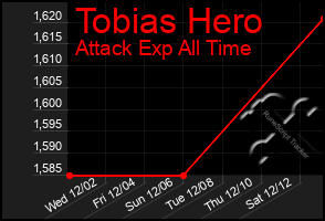 Total Graph of Tobias Hero