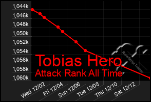 Total Graph of Tobias Hero