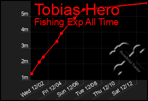 Total Graph of Tobias Hero