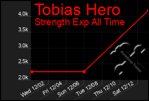 Total Graph of Tobias Hero