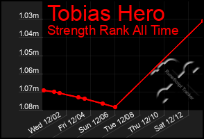 Total Graph of Tobias Hero