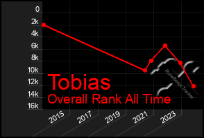 Total Graph of Tobias