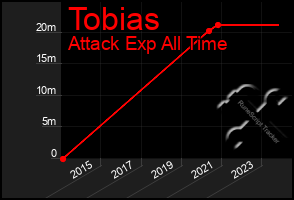 Total Graph of Tobias