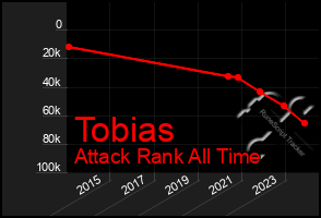 Total Graph of Tobias