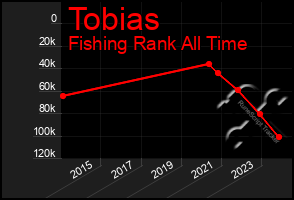 Total Graph of Tobias