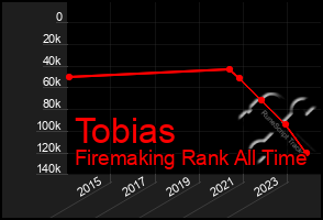 Total Graph of Tobias