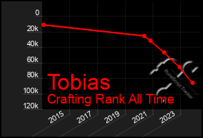 Total Graph of Tobias