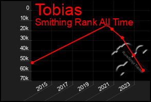 Total Graph of Tobias