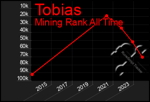 Total Graph of Tobias