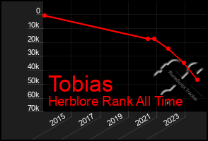 Total Graph of Tobias