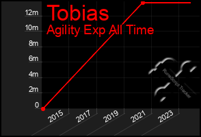 Total Graph of Tobias