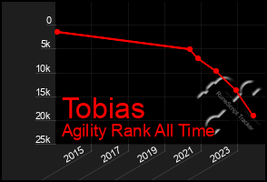 Total Graph of Tobias