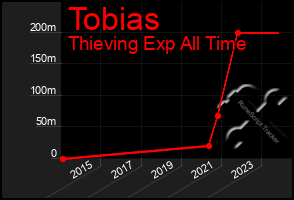 Total Graph of Tobias