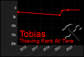 Total Graph of Tobias