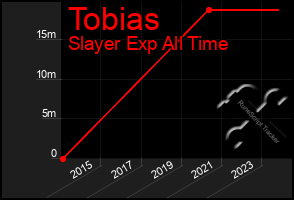 Total Graph of Tobias