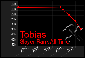 Total Graph of Tobias