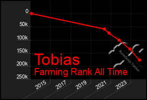 Total Graph of Tobias