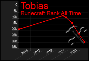 Total Graph of Tobias