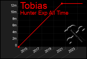 Total Graph of Tobias