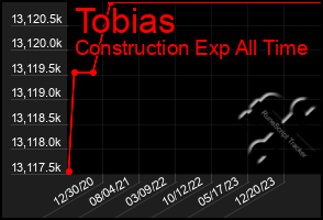 Total Graph of Tobias