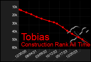 Total Graph of Tobias