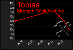 Total Graph of Tobias