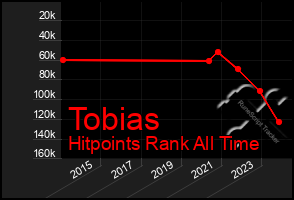 Total Graph of Tobias