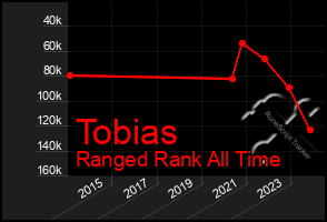 Total Graph of Tobias