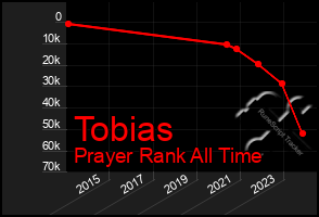 Total Graph of Tobias