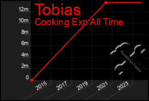 Total Graph of Tobias