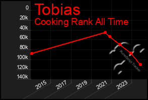 Total Graph of Tobias