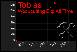 Total Graph of Tobias