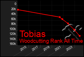 Total Graph of Tobias