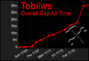 Total Graph of Tobiiws