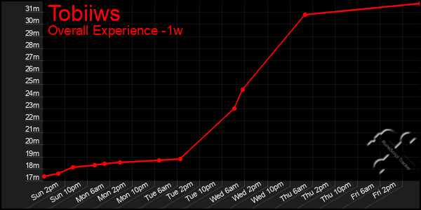 1 Week Graph of Tobiiws