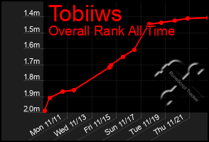 Total Graph of Tobiiws