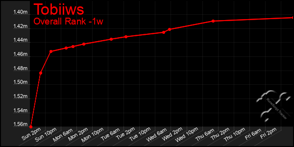 1 Week Graph of Tobiiws