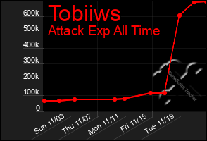 Total Graph of Tobiiws