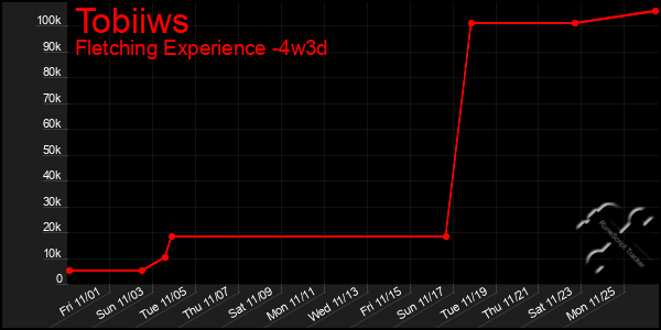 Last 31 Days Graph of Tobiiws