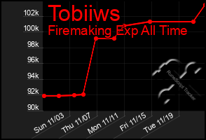 Total Graph of Tobiiws