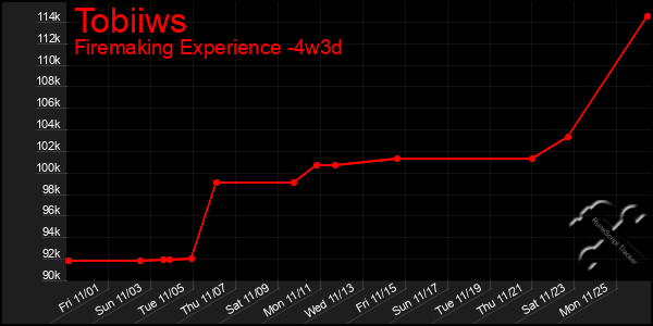 Last 31 Days Graph of Tobiiws