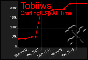 Total Graph of Tobiiws