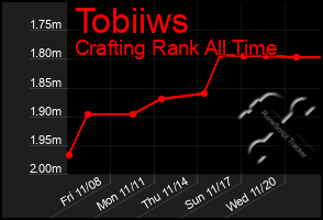 Total Graph of Tobiiws