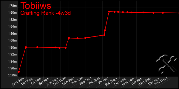 Last 31 Days Graph of Tobiiws