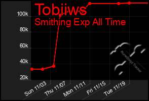 Total Graph of Tobiiws