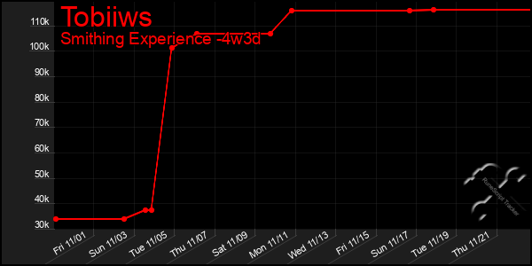 Last 31 Days Graph of Tobiiws