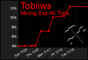 Total Graph of Tobiiws