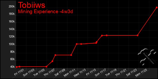 Last 31 Days Graph of Tobiiws