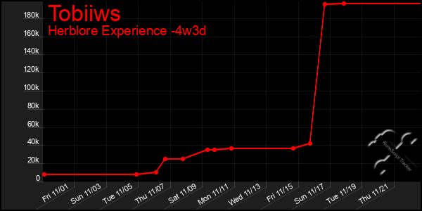 Last 31 Days Graph of Tobiiws