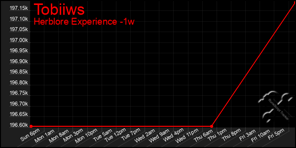 Last 7 Days Graph of Tobiiws